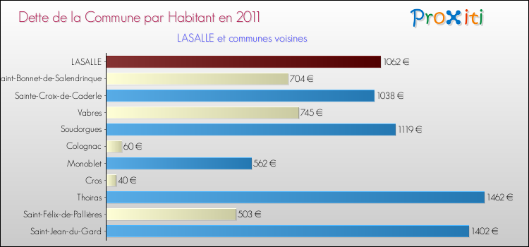 Dette par habitant de la commune en 2011 pour LASALLE et les communes proches Comparaison de la dette par habitant de la commune en 2011 pour LASALLE et les communes voisines