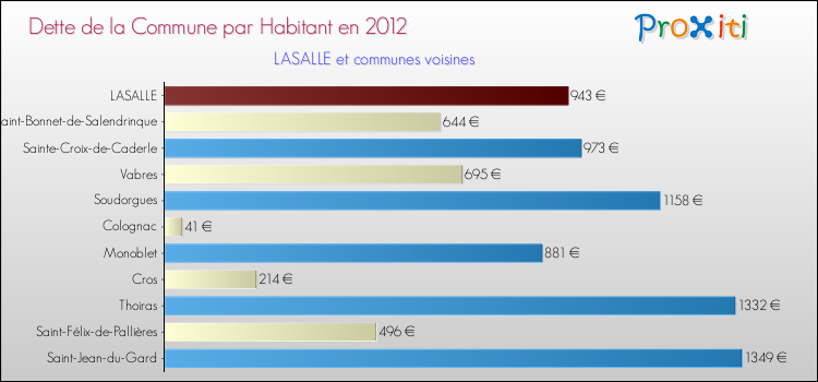 Dette par habitant de la commune en 2012 pour LASALLE et les communes proches Comparaison de la dette par habitant de la commune en 2012 pour LASALLE et les communes voisines