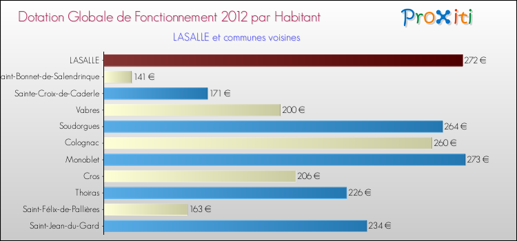 Montant des dotations globales de fonctionnement DGF par Habitant pour LASALLE et les communes proches Comparaison des des dotations globales de fonctionnement DGF par habitant pour LASALLE et les communes voisines