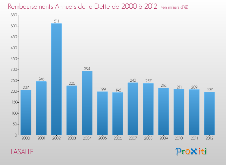 Evolution de l'annuité de la dette pour la commune de LASALLE de 2000 à 2012 Annuités de la dette pour LASALLE de 2000 à 2012
