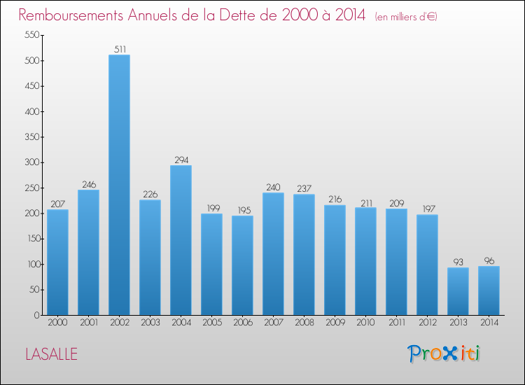 Evolution de l'annuité de la dette pour la commune de LASALLE de 2000 à 2014 Annuités de la dette pour LASALLE de 2000 à 2014