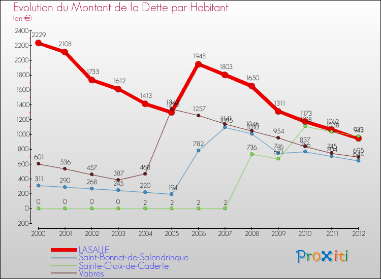 Evolution de la dette par habitant pour la commune de LASALLE et les communes proches de 2000 à 2012 Comparaison de la dette par habitant pour LASALLE et les communes voisines de 2000 à 2012