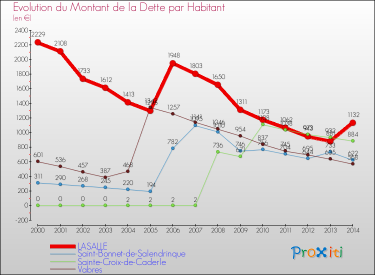 Evolution de la dette par habitant pour la commune de LASALLE et les communes proches de 2000 à 2014 Comparaison de la dette par habitant pour LASALLE et les communes voisines de 2000 à 2014