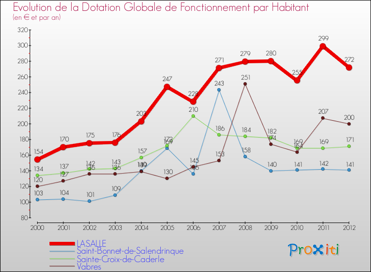Evolution et montant de la dotation globale de fonctionnement par Habitant pour LASALLE et les communes proches Comparaison des dotations globales de fonctionnement par habitant pour LASALLE et les communes voisines
