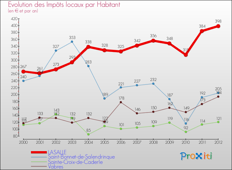 Evolution et montant des impôts locaux par Habitant pour LASALLE et les communes proches Comparaison des impôts locaux par habitant pour LASALLE et les communes voisines