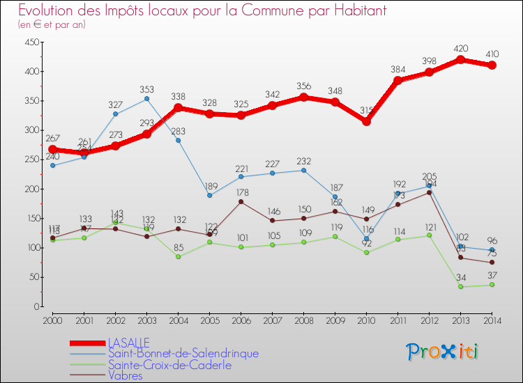 Evolution et montant des impôts locaux par Habitant pour LASALLE et les communes proches de 2000 à 2014 Comparaison des impôts locaux par habitant pour LASALLE et les communes voisines de 2000 à 2014