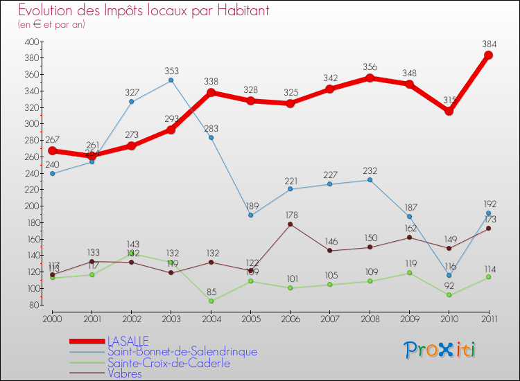 Evolution et montant des impôts locaux par Habitant pour LASALLE et les communes proches Comparaison des impôts locaux par habitant pour LASALLE et les communes voisines