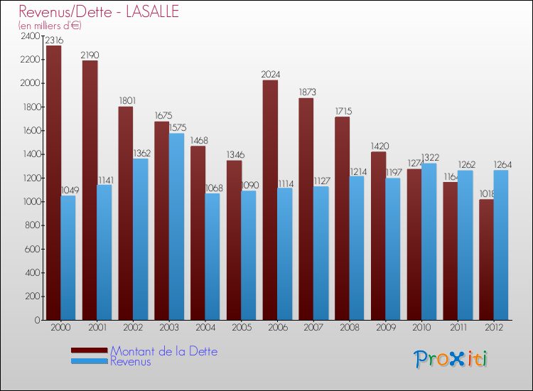 Evolution comparée de la dette et des revenus pour la commune de LASALLE de 2000 à 2012 Comparaison de la dette et des revenus pour LASALLE de 2000 à 2012