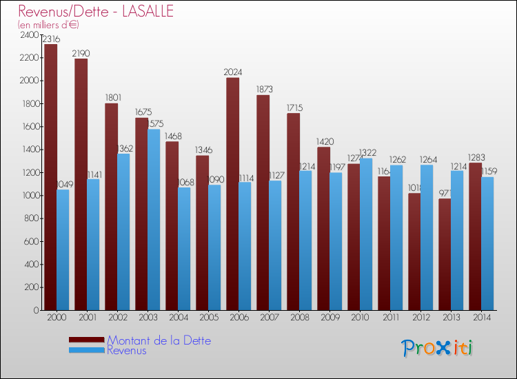 Evolution comparée de la dette et des revenus pour la commune de LASALLE de 2000 à 2014 Comparaison de la dette et des revenus pour LASALLE de 2000 à 2014