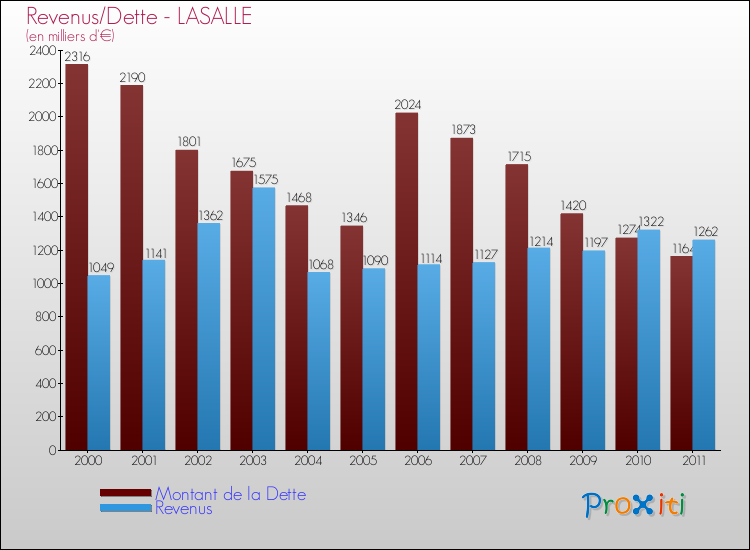 Evolution comparée de la dette et des revenus pour la commune de LASALLE de 2000 à 2011 Comparaison de la dette et des revenus pour LASALLE de 2000 à 2011