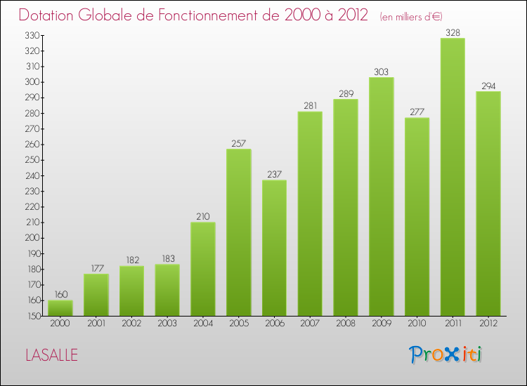 Evolution du montant de la Dotation Globale de Fonctionnement pour la commune de LASALLE de 2000 à 2012 Evolution du montant de la Dotation Globale de Fonctionnement pour LASALLE de 2000 à 2012