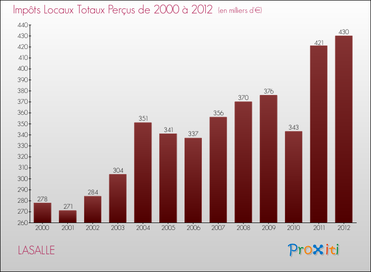 Evolution des Impôts Locaux pour la commune de LASALLE de 2000 à 2012 Evolution des Impôts Locaux pour LASALLE de 2000 à 2012