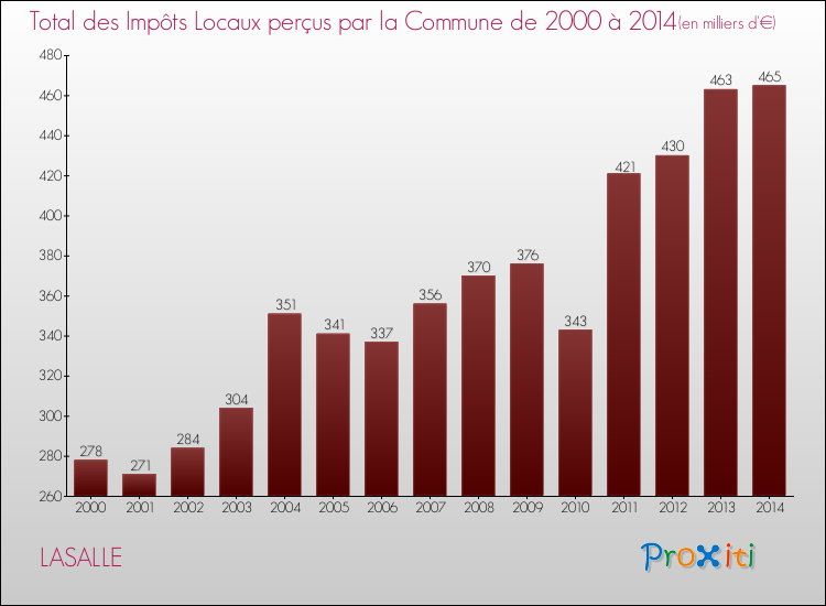 Evolution des Impôts Locaux pour la commune de LASALLE de 2000 à 2014 Evolution des Impôts Locaux pour LASALLE de 2000 à 2014