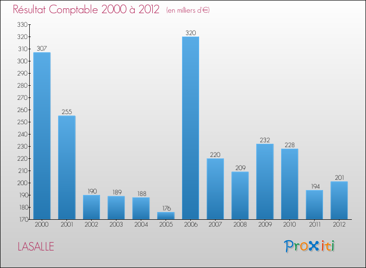 Evolution du résultat comptable pour la commune de LASALLE de 2000 à 2012 Evolution du résultat comptable pour LASALLE de 2000 à 2012
