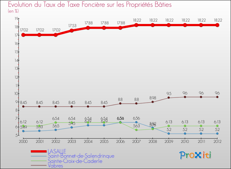 Evolution du taux de la taxe foncière sur le bati pour LASALLE et les communes proches de 2000 à 2012 Comparaison des taux de taxe foncière sur le bati pour LASALLE et les communes voisines de 2000 à 2012