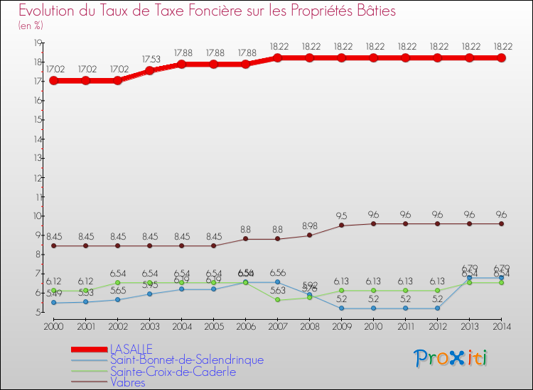 Evolution du taux de la taxe foncière sur le bati pour LASALLE et les communes proches de 2000 à 2014 Comparaison des taux de taxe foncière sur le bati pour LASALLE et les communes voisines de 2000 à 2014