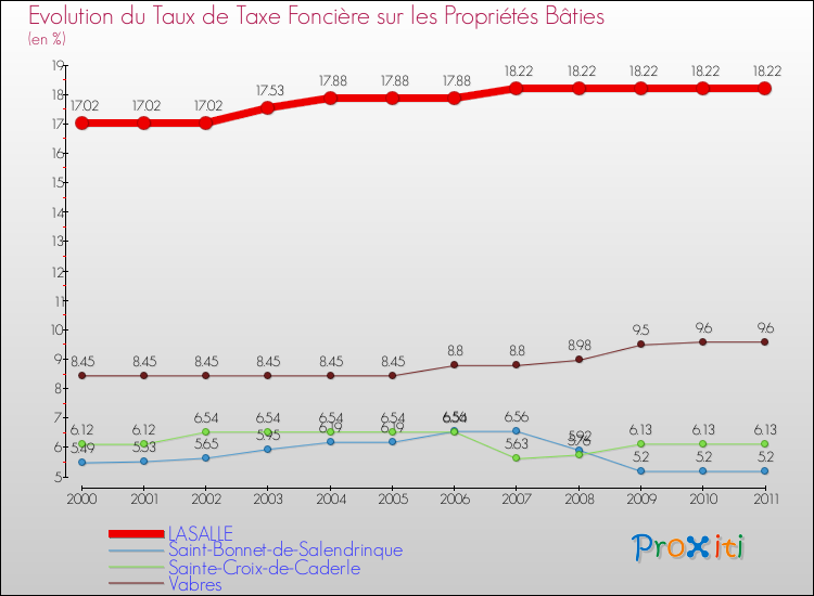 Evolution du taux de la taxe foncière sur le bati pour LASALLE et les communes proches Comparaison des taux de taxe foncière sur le bati pour LASALLE et les communes voisines