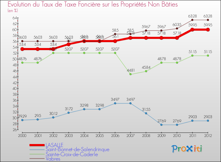 Evolution du taux de la taxe foncière sur les immeubles et terrains non batis pour LASALLE et les communes proches de 2000 à 2012 Comparaison des taux de la taxe foncière sur les immeubles et terrains non batis pour LASALLE et les communes voisines de 2000 à 2012