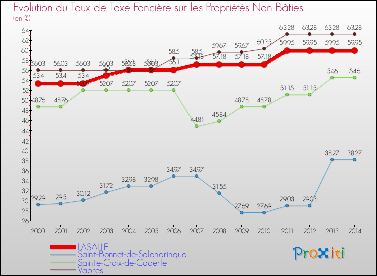 Evolution du taux de la taxe foncière sur les immeubles et terrains non batis pour LASALLE et les communes proches de 2000 à 2014 Comparaison des taux de la taxe foncière sur les immeubles et terrains non batis pour LASALLE et les communes voisines de 2000 à 2014