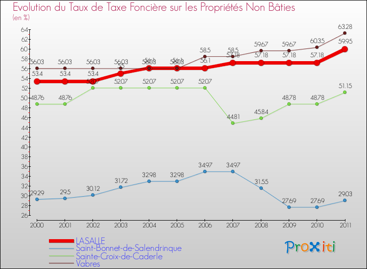 Evolution du taux de la taxe foncière sur les immeubles et terrains non batis pour LASALLE et les communes proches Comparaison des taux de la taxe foncière sur les immeubles et terrains non batis pour LASALLE et les communes voisines