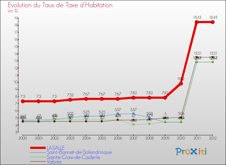 Evolution du taux de la taxe d'habitation pour LASALLE et les communes proches Comparaison des taux de la taxe d'habitation pour LASALLE et les communes voisines
