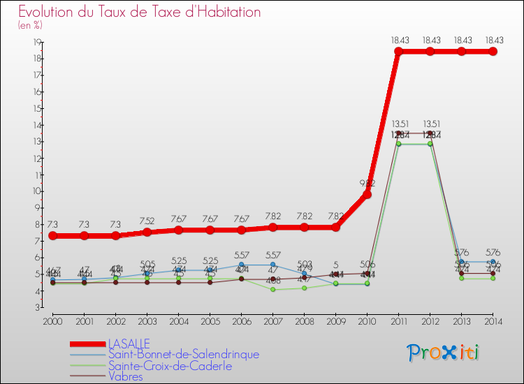 Evolution du taux de la taxe d'habitation pour LASALLE et les communes proches de 2000 à 2014 Comparaison des taux de la taxe d'habitation pour LASALLE et les communes voisines de 2000 à 2014
