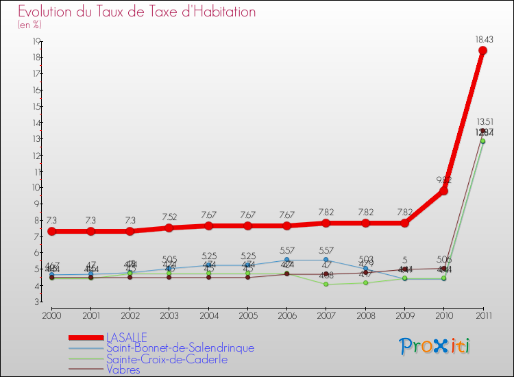 Evolution du taux de la taxe d'habitation pour LASALLE et les communes proches Comparaison des taux de la taxe d'habitation pour LASALLE et les communes voisines
