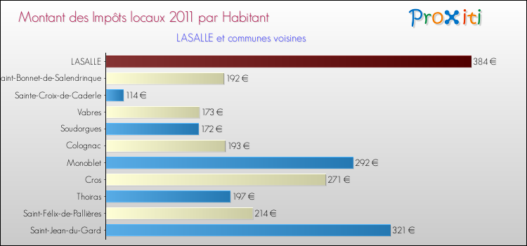 Montant des impôts locaux par Habitant pour LASALLE et les communes proches Comparaison des impôts locaux par habitant pour LASALLE et les communes voisines