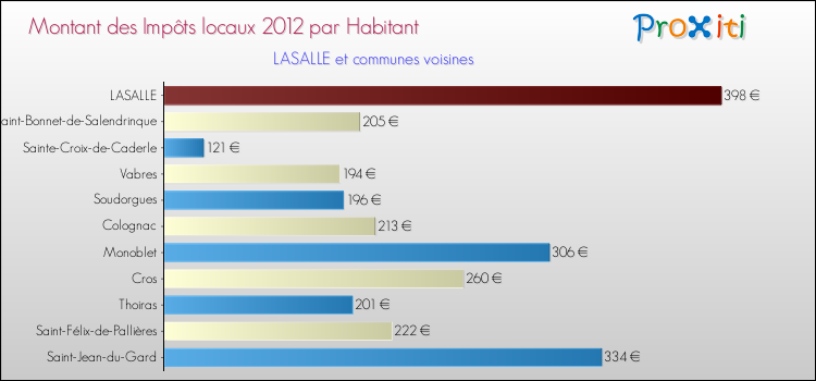 Montant des impôts locaux par Habitant pour LASALLE et les communes proches Comparaison des impôts locaux par habitant pour LASALLE et les communes voisines