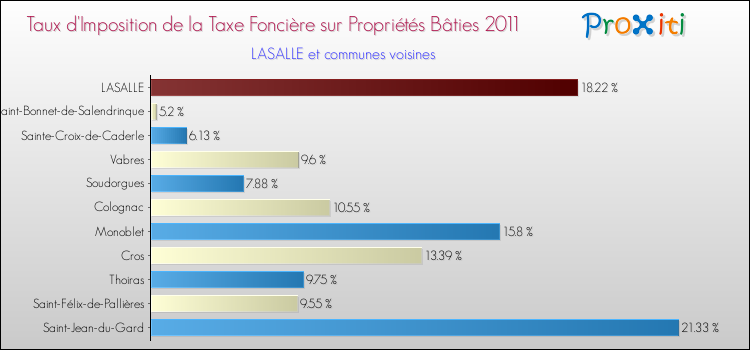 Taux d'imposition de la taxe foncière sur le bati 2011 pour LASALLE et les communes proches Comparaison des taux d'imposition de la taxe foncière sur le bati 2011 pour LASALLE et les communes voisines