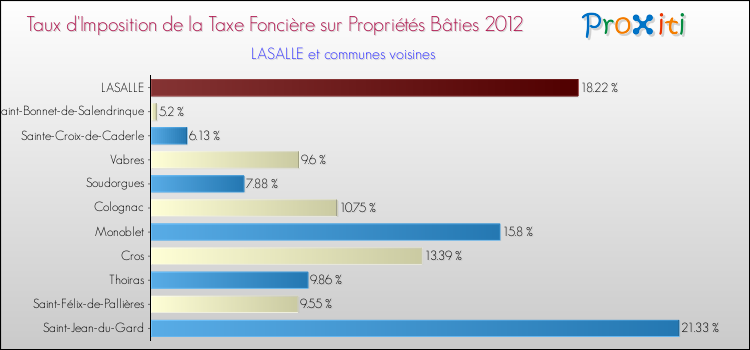 Taux d'imposition de la taxe foncière sur le bati 2012 pour LASALLE et les communes proches Comparaison des taux d'imposition de la taxe foncière sur le bati 2012 pour LASALLE et les communes voisines