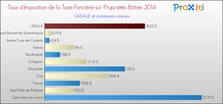 Taux d'imposition de la taxe foncière sur le bati 2014 pour LASALLE et les communes proches Comparaison des taux d'imposition de la taxe foncière sur le bati 2014 pour LASALLE et les communes voisines