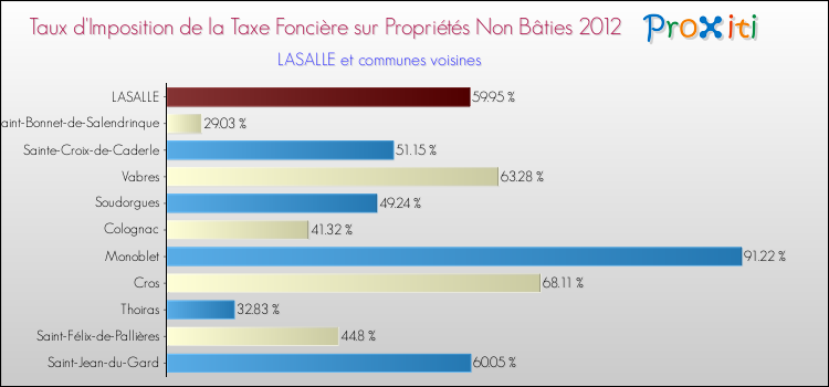 Taux d'imposition de la taxe foncière sur les immeubles et terrains non batis 2012 pour LASALLE et les communes proches Comparaison des taux d'imposition de la taxe foncière sur les immeubles et terrains non batis 2012 pour LASALLE et les communes voisines