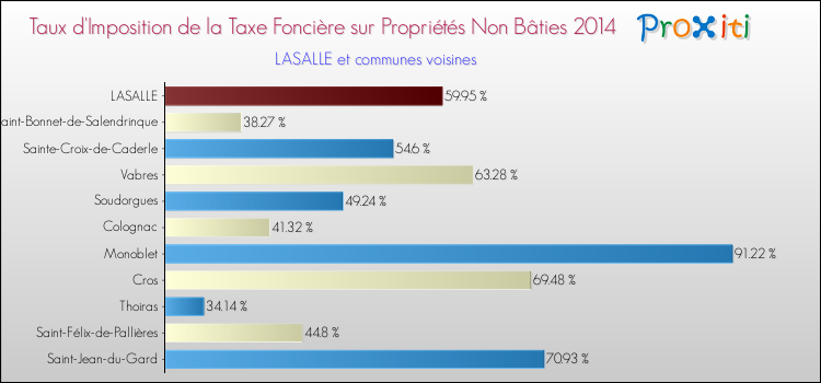 Taux d'imposition de la taxe foncière sur les immeubles et terrains non batis 2014 pour LASALLE et les communes proches Comparaison des taux d'imposition de la taxe foncière sur les immeubles et terrains non batis 2014 pour LASALLE et les communes voisines