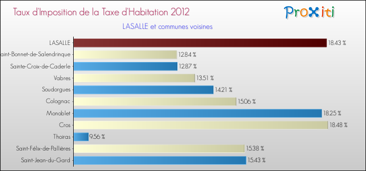 Taux d'imposition de la taxe d'habitation 2012 pour LASALLE et les communes proches Comparaison des taux d'imposition de la taxe d'habitation 2012 pour LASALLE et les communes voisines