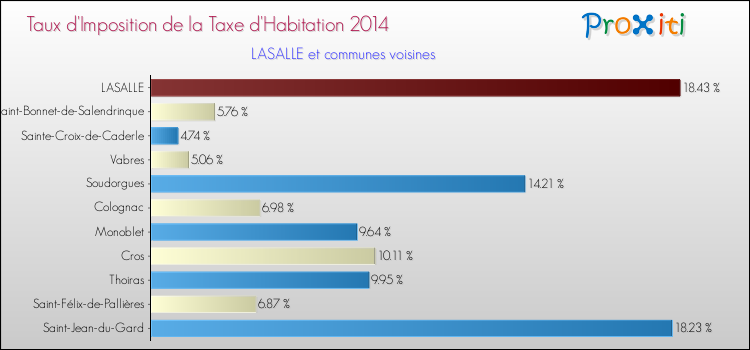 Taux d'imposition de la taxe d'habitation 2014 pour LASALLE et les communes proches Comparaison des taux d'imposition de la taxe d'habitation 2014 pour LASALLE et les communes voisines