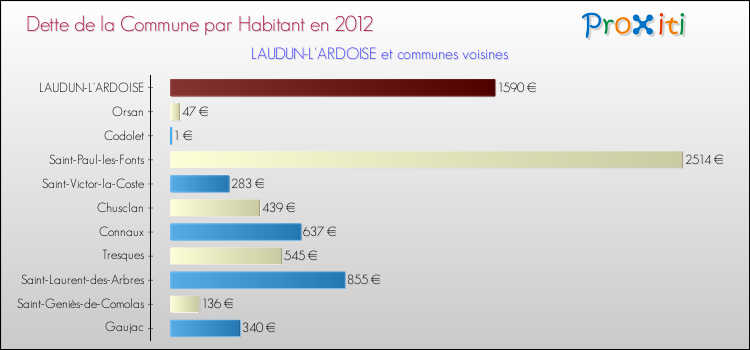 Dette par habitant de la commune en 2012 pour LAUDUN-L'ARDOISE et les communes proches Comparaison de la dette par habitant de la commune en 2012 pour LAUDUN-L'ARDOISE et les communes voisines