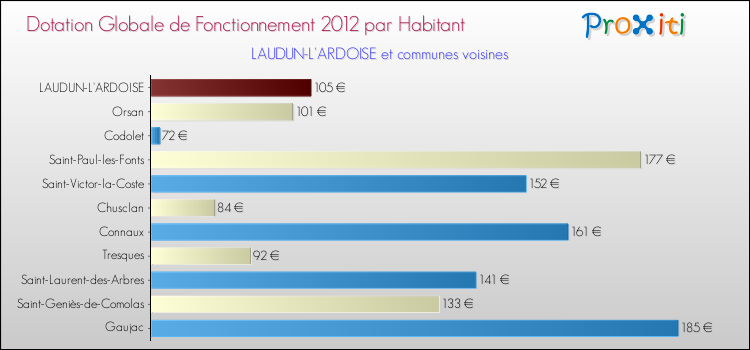 Montant des dotations globales de fonctionnement DGF par Habitant pour LAUDUN-L'ARDOISE et les communes proches Comparaison des des dotations globales de fonctionnement DGF par habitant pour LAUDUN-L'ARDOISE et les communes voisines