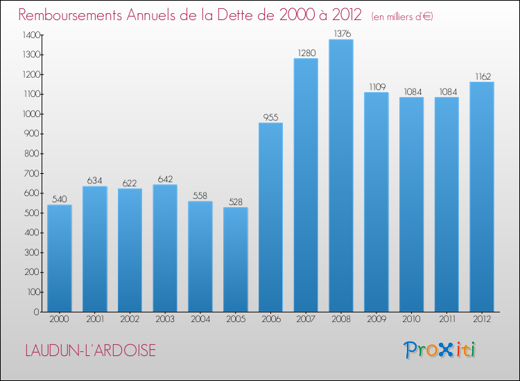 Evolution de l'annuité de la dette pour la commune de LAUDUN-L'ARDOISE de 2000 à 2012 Annuités de la dette pour LAUDUN-L'ARDOISE de 2000 à 2012