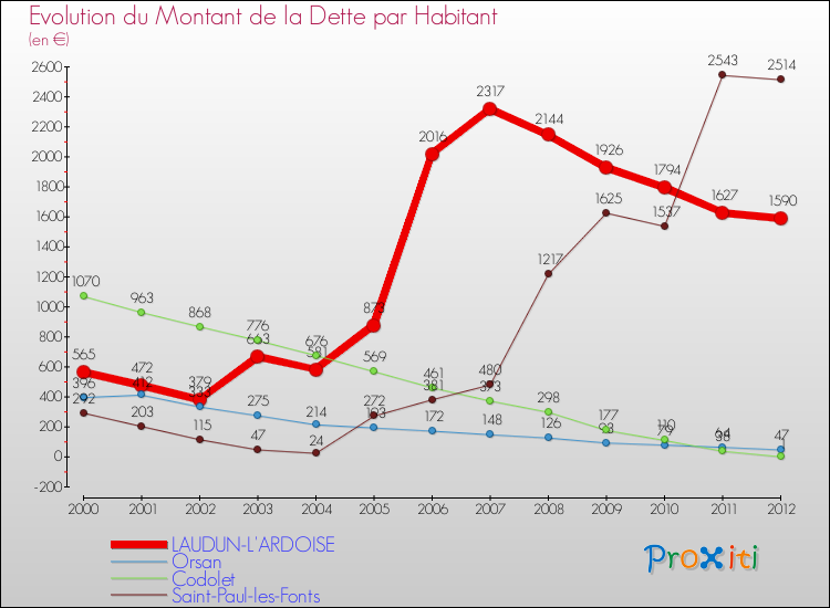 Evolution de la dette par habitant pour la commune de LAUDUN-L'ARDOISE et les communes proches de 2000 à 2012 Comparaison de la dette par habitant pour LAUDUN-L'ARDOISE et les communes voisines de 2000 à 2012