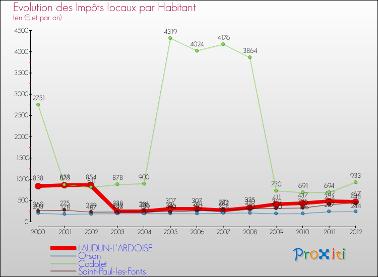 Evolution et montant des impôts locaux par Habitant pour LAUDUN-L'ARDOISE et les communes proches Comparaison des impôts locaux par habitant pour LAUDUN-L'ARDOISE et les communes voisines