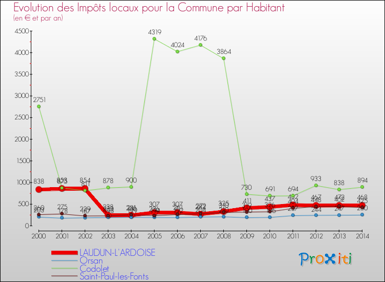 Evolution et montant des impôts locaux par Habitant pour LAUDUN-L'ARDOISE et les communes proches de 2000 à 2014 Comparaison des impôts locaux par habitant pour LAUDUN-L'ARDOISE et les communes voisines de 2000 à 2014