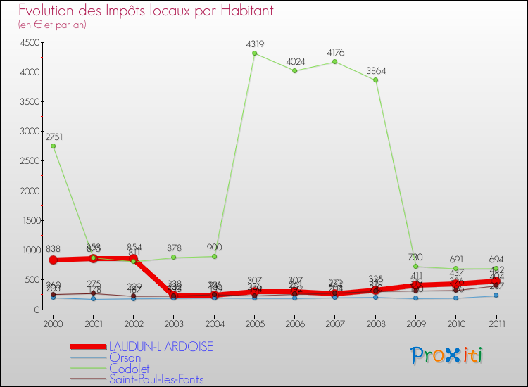 Evolution et montant des impôts locaux par Habitant pour LAUDUN-L'ARDOISE et les communes proches Comparaison des impôts locaux par habitant pour LAUDUN-L'ARDOISE et les communes voisines