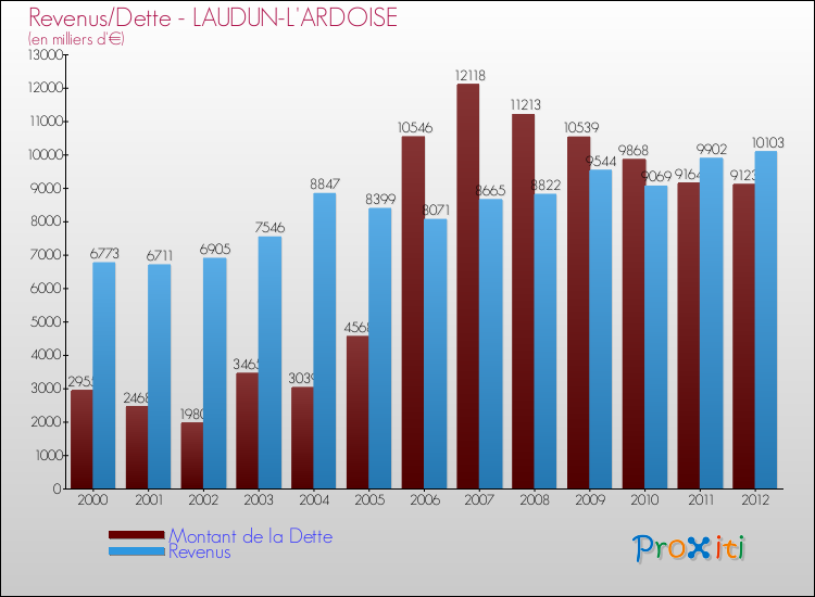 Evolution comparée de la dette et des revenus pour la commune de LAUDUN-L'ARDOISE de 2000 à 2012 Comparaison de la dette et des revenus pour LAUDUN-L'ARDOISE de 2000 à 2012