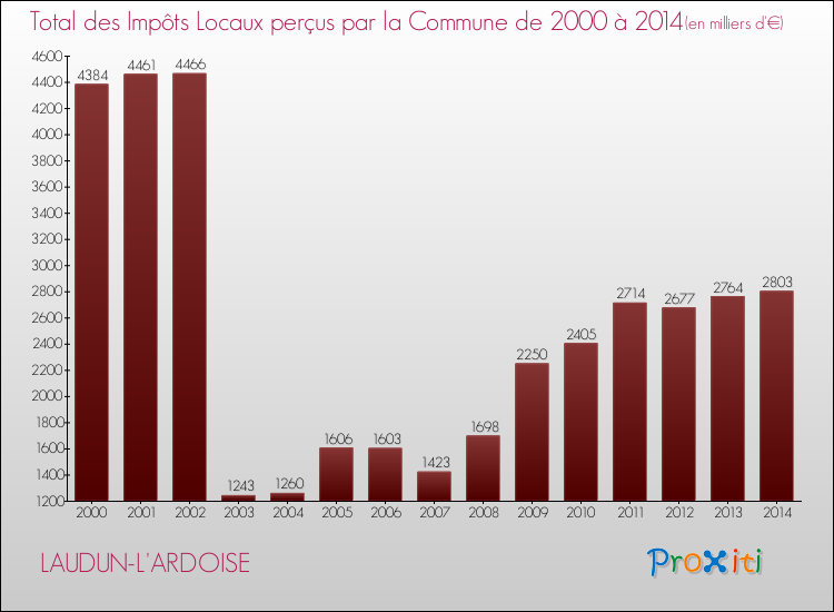 Evolution des Impôts Locaux pour la commune de LAUDUN-L'ARDOISE de 2000 à 2014 Evolution des Impôts Locaux pour LAUDUN-L'ARDOISE de 2000 à 2014