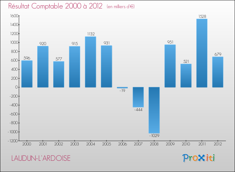 Evolution du résultat comptable pour la commune de LAUDUN-L'ARDOISE de 2000 à 2012 Evolution du résultat comptable pour LAUDUN-L'ARDOISE de 2000 à 2012