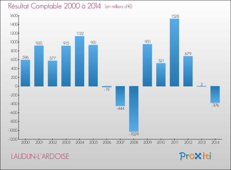 Evolution du résultat comptable pour la commune de LAUDUN-L'ARDOISE de 2000 à 2014 Evolution du résultat comptable pour LAUDUN-L'ARDOISE de 2000 à 2014