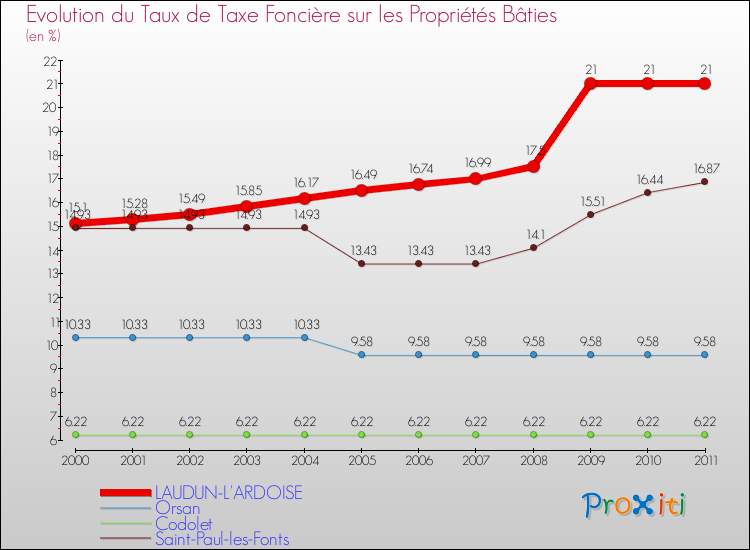 Evolution du taux de la taxe foncière sur le bati pour LAUDUN-L'ARDOISE et les communes proches Comparaison des taux de taxe foncière sur le bati pour LAUDUN-L'ARDOISE et les communes voisines