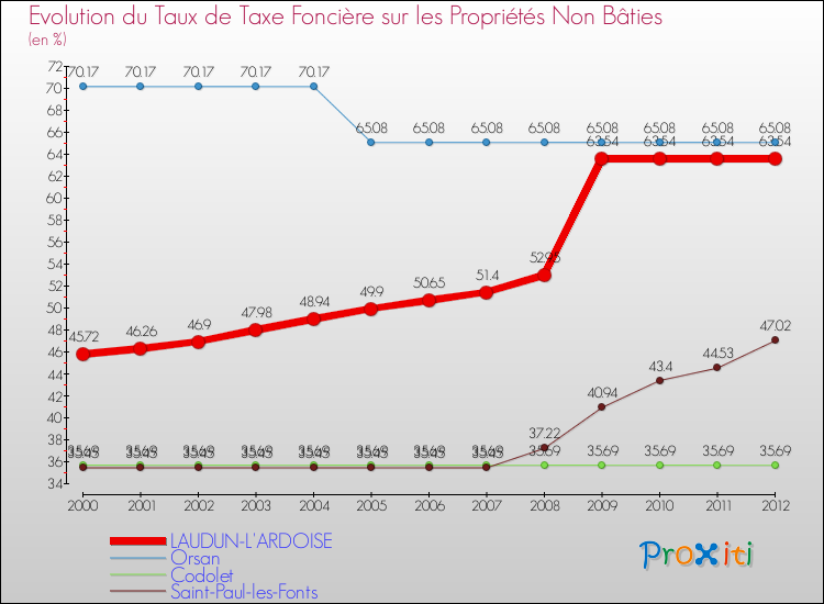 Evolution du taux de la taxe foncière sur les immeubles et terrains non batis pour LAUDUN-L'ARDOISE et les communes proches de 2000 à 2012 Comparaison des taux de la taxe foncière sur les immeubles et terrains non batis pour LAUDUN-L'ARDOISE et les communes voisines de 2000 à 2012