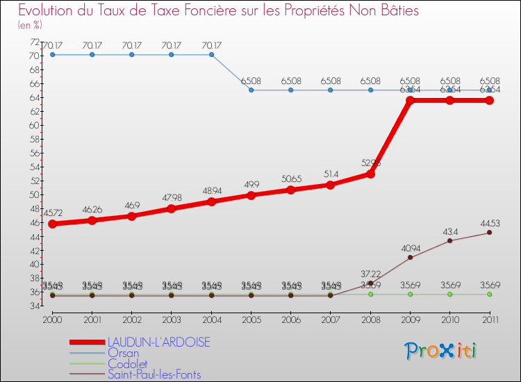 Evolution du taux de la taxe foncière sur les immeubles et terrains non batis pour LAUDUN-L'ARDOISE et les communes proches Comparaison des taux de la taxe foncière sur les immeubles et terrains non batis pour LAUDUN-L'ARDOISE et les communes voisines